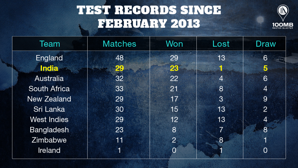 India in home Tests