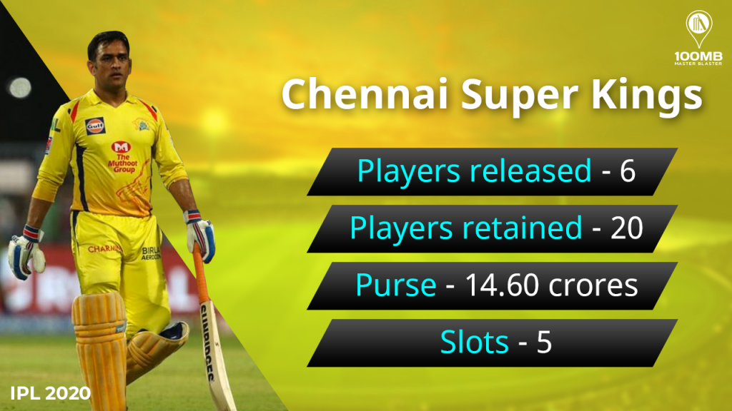 5 Players Chennai Super Kings (CSK) Could Target In IPL 2024 Auction -  CricketNation.in