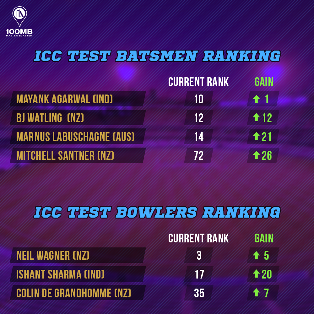 ICC rankings