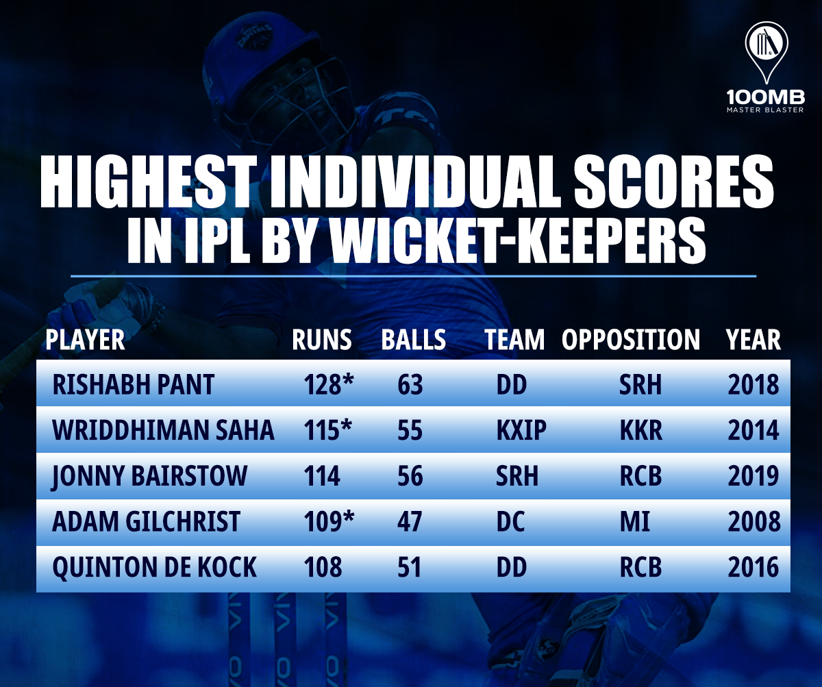 Five highest individual scores by wicketkeepers in IPL 100MB 100MB