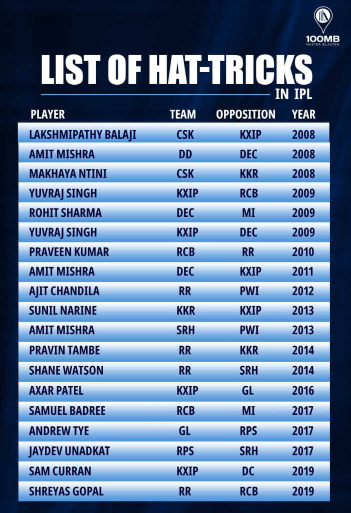 w-w-w-a-list-of-all-hat-tricks-in-the-ipl-100mb-100mb-fantasy