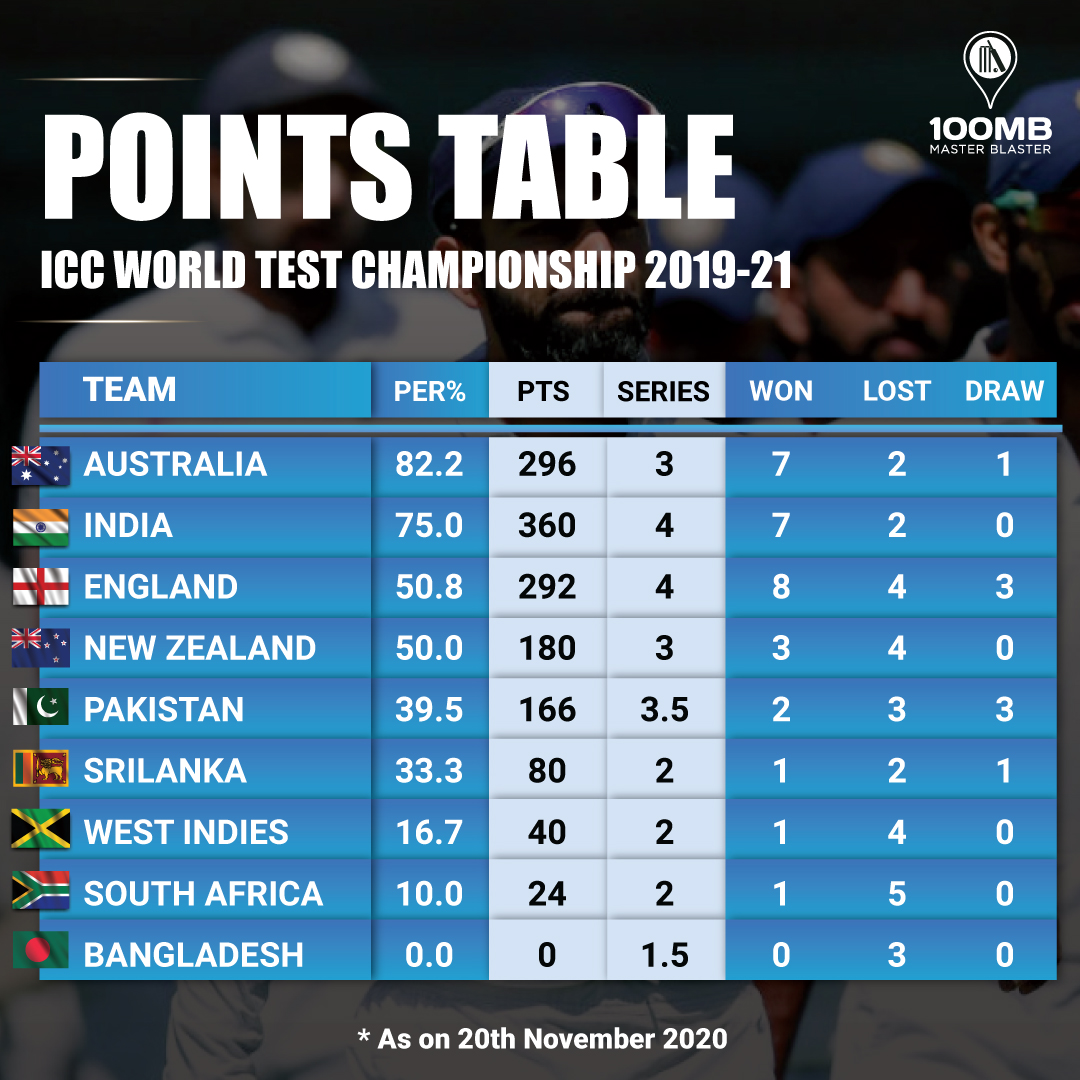 World Test Championship An explainer on the revised points structure