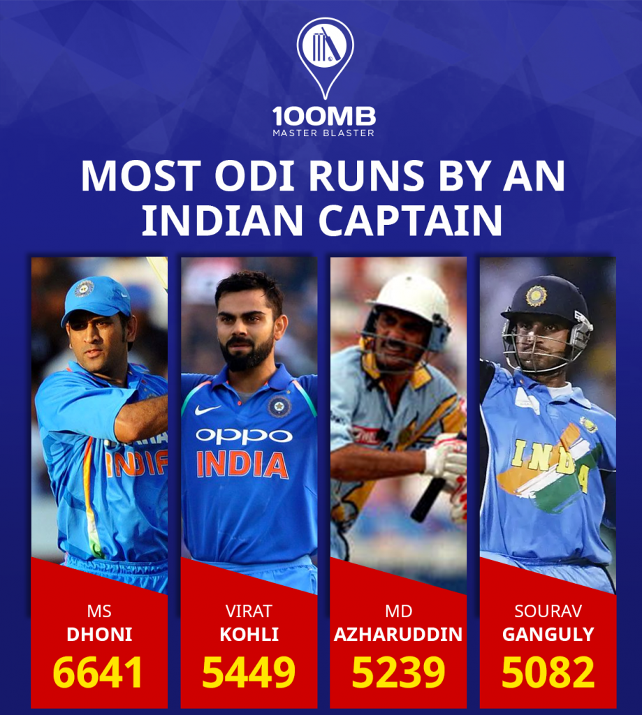 Leading from the front Most ODI runs by an Indian captain