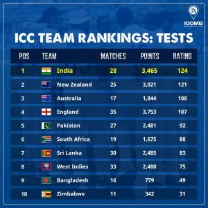 ICC Rankings