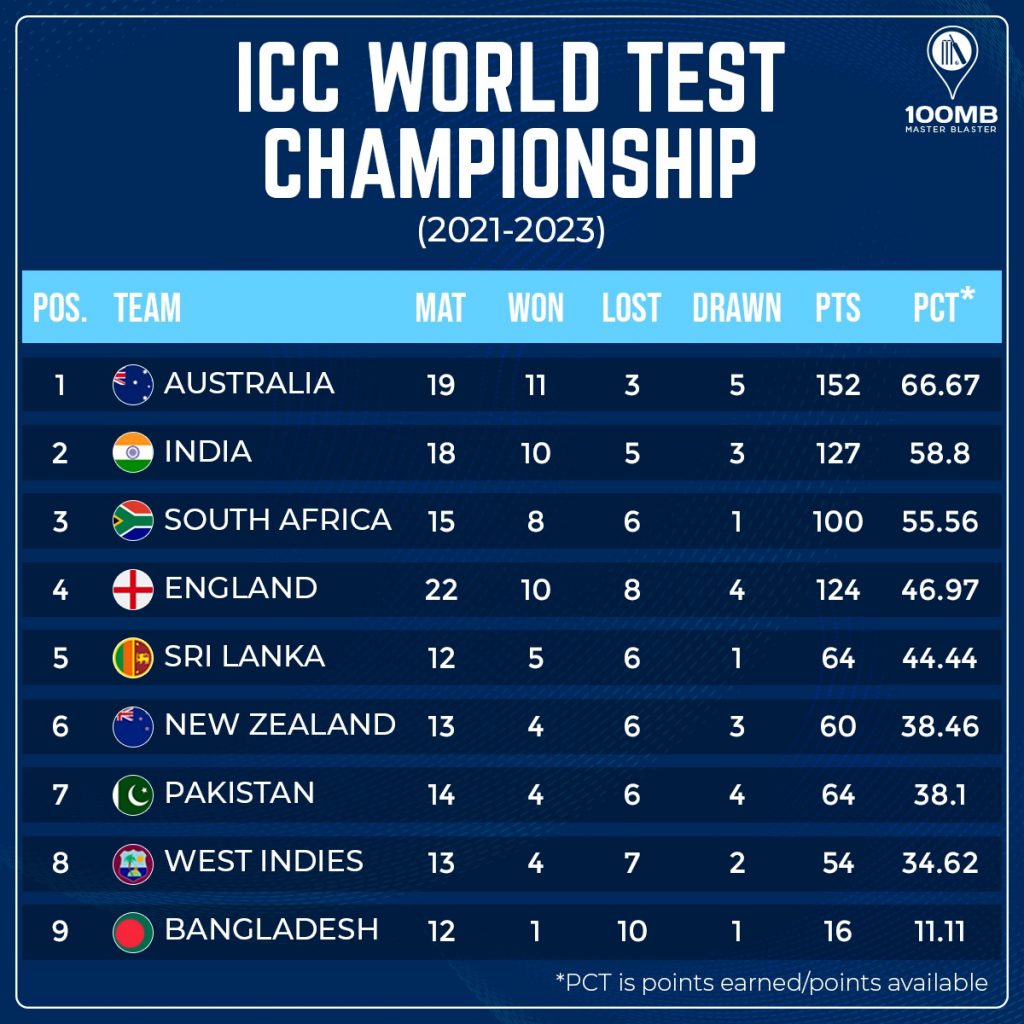 World Test Championship Points table